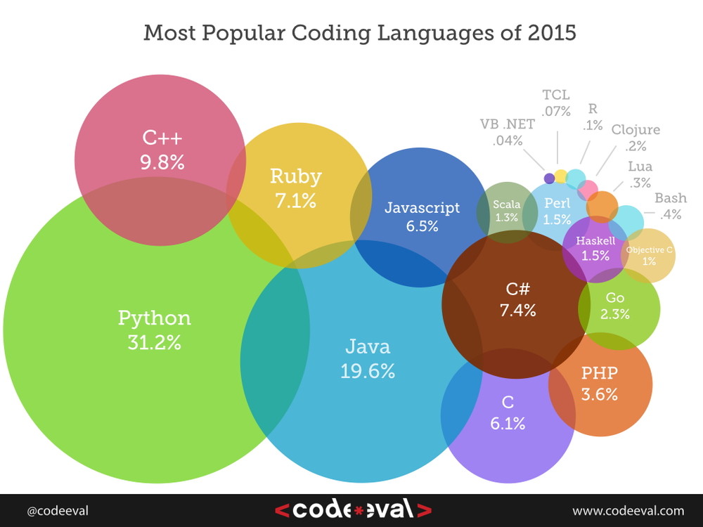 Popular Languages