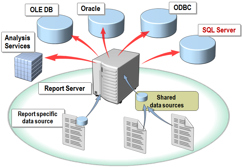 along with Integration Services (SSIS) and Analysis Services (SSAS). 